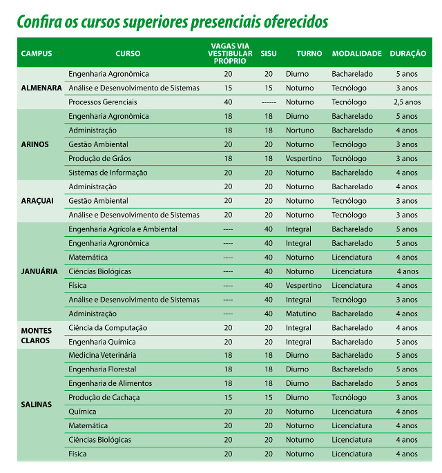 Norte de Minas - IFNMG oferta 360 vagas para cursos gratuitos em Catuti,  Espinosa, Gameleiras, Mato Verde, Pai Pedro, Porteirinha, Riacho dos  Machados e Serranópolis de Minas
